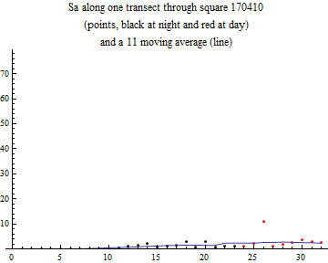 Graphics:Sa along one transect through square 170410 (points, black at night and red at day) and a 11 moving average (line)